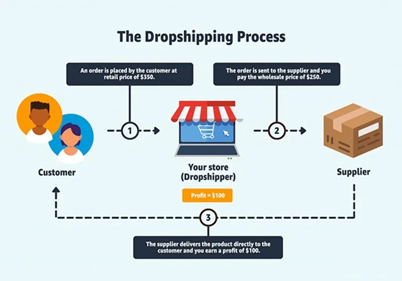 Dropshipping Online Business - Start Selling Without Inventory Start a dropshipping online business and sell products without inventory. Focus on marketing and customer service while suppliers handle fulfillment for you.