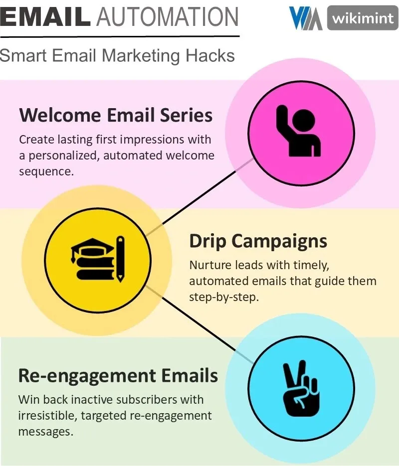 Email Automation: Smart Email Marketing Hacks - Infographic Infographic on smart email automation hacks for effective email marketing and business growth.