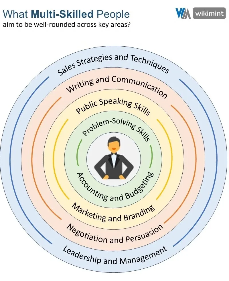 How to Be a Multi-Skilled Person to Be Financially Successful - Infographic Infographic showing tips on how to become a multi-skilled person for achieving financial success through diverse abilities, continuous learning, and smart income strategies.