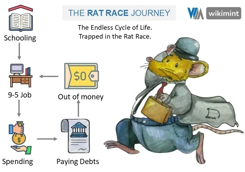 Rat Race Cycle – Infographic Illustration of Financial Trap Infographic illustration of the rat race cycle showing the repetitive loop of earning, spending, and debt that traps individuals in a never-ending financial struggle.