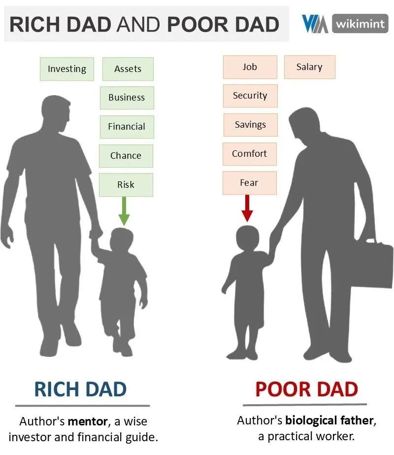 Rich Dad vs. Poor Dad – Infographic Character Comparison Infographic featuring Rich Dad and Poor Dad characters illustrating key financial lessons from the book with visual examples and quotes for better understanding.