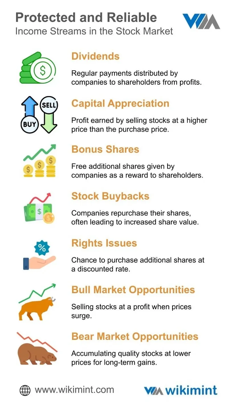 Earning Streams in Stock Market - Dividends, Bonuses & More Infographic explaining various stock market earning options, including dividends, bonuses, selling profits, and other strategies for maximizing returns.
